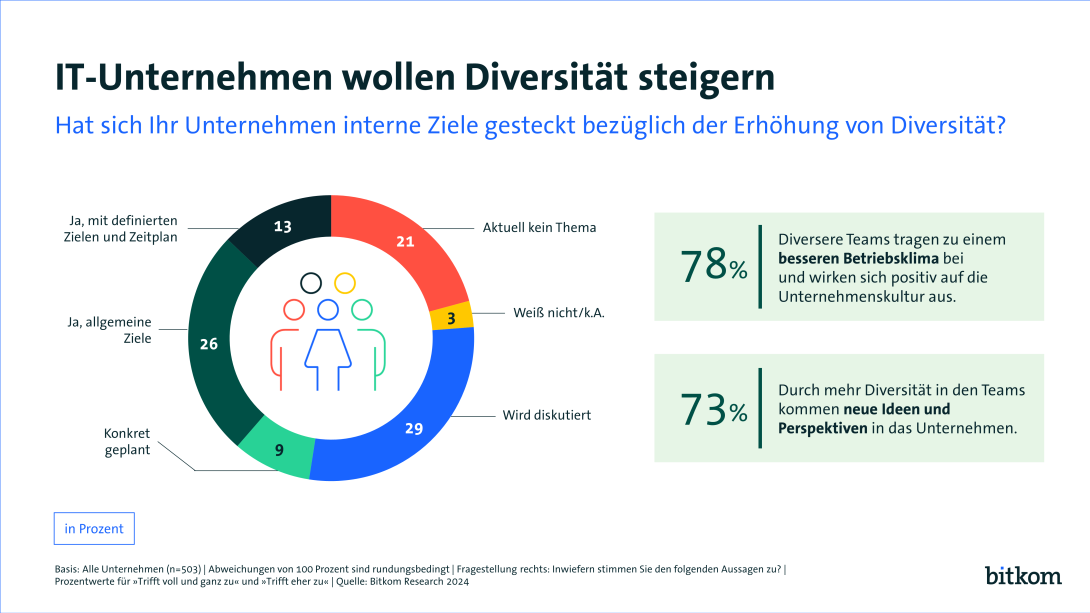 Diversität in Unternehmen